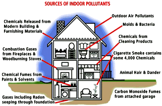 source of indoor pollutants